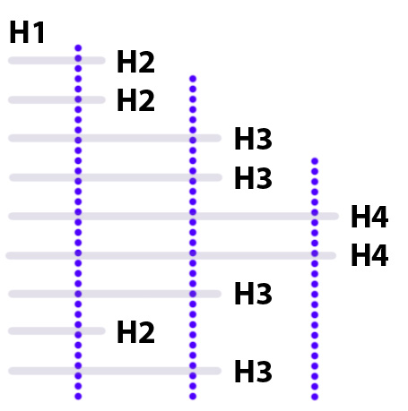 h1-h6 structure